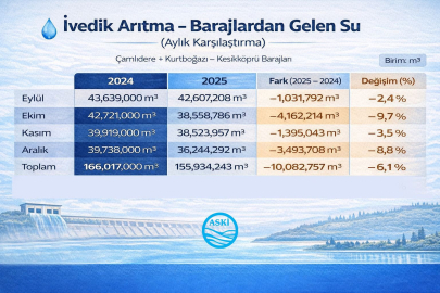 ASKİ, ANKARA’NIN SU ARZI İÇİN ÇALIŞMALARINI SÜRDÜRÜYOR